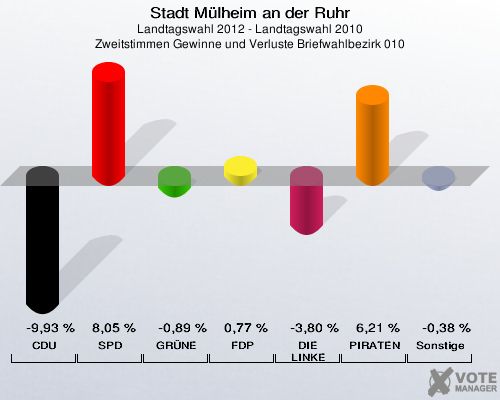 Stadt Mülheim an der Ruhr, Landtagswahl 2012 - Landtagswahl 2010, Zweitstimmen Gewinne und Verluste Briefwahlbezirk 010: CDU: -9,93 %. SPD: 8,05 %. GRÜNE: -0,89 %. FDP: 0,77 %. DIE LINKE: -3,80 %. PIRATEN: 6,21 %. Sonstige: -0,38 %. 