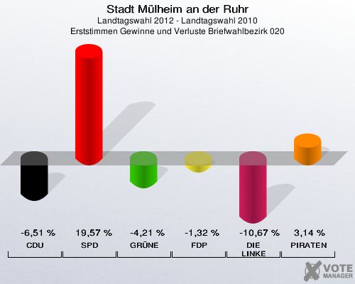 Stadt Mülheim an der Ruhr, Landtagswahl 2012 - Landtagswahl 2010, Erststimmen Gewinne und Verluste Briefwahlbezirk 020: CDU: -6,51 %. SPD: 19,57 %. GRÜNE: -4,21 %. FDP: -1,32 %. DIE LINKE: -10,67 %. PIRATEN: 3,14 %. 