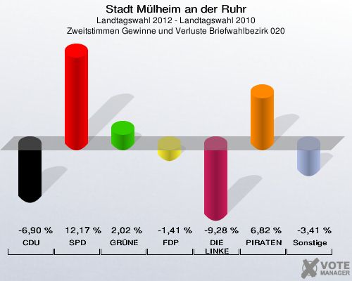 Stadt Mülheim an der Ruhr, Landtagswahl 2012 - Landtagswahl 2010, Zweitstimmen Gewinne und Verluste Briefwahlbezirk 020: CDU: -6,90 %. SPD: 12,17 %. GRÜNE: 2,02 %. FDP: -1,41 %. DIE LINKE: -9,28 %. PIRATEN: 6,82 %. Sonstige: -3,41 %. 