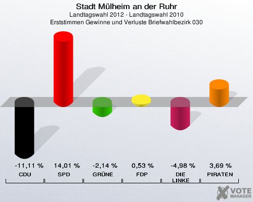 Stadt Mülheim an der Ruhr, Landtagswahl 2012 - Landtagswahl 2010, Erststimmen Gewinne und Verluste Briefwahlbezirk 030: CDU: -11,11 %. SPD: 14,01 %. GRÜNE: -2,14 %. FDP: 0,53 %. DIE LINKE: -4,98 %. PIRATEN: 3,69 %. 