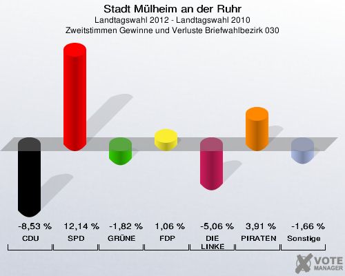 Stadt Mülheim an der Ruhr, Landtagswahl 2012 - Landtagswahl 2010, Zweitstimmen Gewinne und Verluste Briefwahlbezirk 030: CDU: -8,53 %. SPD: 12,14 %. GRÜNE: -1,82 %. FDP: 1,06 %. DIE LINKE: -5,06 %. PIRATEN: 3,91 %. Sonstige: -1,66 %. 