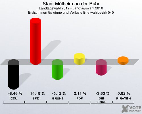 Stadt Mülheim an der Ruhr, Landtagswahl 2012 - Landtagswahl 2010, Erststimmen Gewinne und Verluste Briefwahlbezirk 040: CDU: -8,46 %. SPD: 14,19 %. GRÜNE: -5,12 %. FDP: 2,11 %. DIE LINKE: -3,63 %. PIRATEN: 0,92 %. 