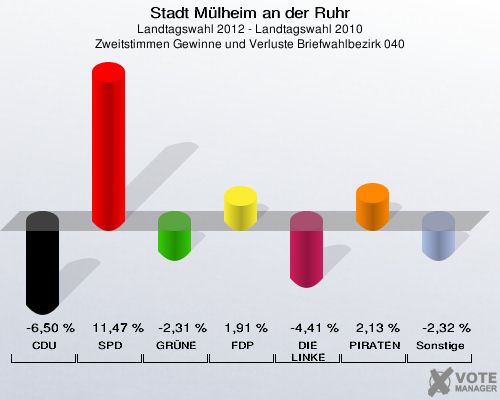 Stadt Mülheim an der Ruhr, Landtagswahl 2012 - Landtagswahl 2010, Zweitstimmen Gewinne und Verluste Briefwahlbezirk 040: CDU: -6,50 %. SPD: 11,47 %. GRÜNE: -2,31 %. FDP: 1,91 %. DIE LINKE: -4,41 %. PIRATEN: 2,13 %. Sonstige: -2,32 %. 