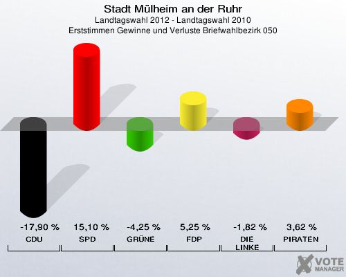 Stadt Mülheim an der Ruhr, Landtagswahl 2012 - Landtagswahl 2010, Erststimmen Gewinne und Verluste Briefwahlbezirk 050: CDU: -17,90 %. SPD: 15,10 %. GRÜNE: -4,25 %. FDP: 5,25 %. DIE LINKE: -1,82 %. PIRATEN: 3,62 %. 