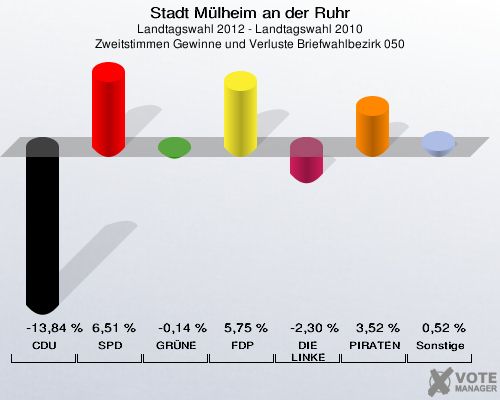 Stadt Mülheim an der Ruhr, Landtagswahl 2012 - Landtagswahl 2010, Zweitstimmen Gewinne und Verluste Briefwahlbezirk 050: CDU: -13,84 %. SPD: 6,51 %. GRÜNE: -0,14 %. FDP: 5,75 %. DIE LINKE: -2,30 %. PIRATEN: 3,52 %. Sonstige: 0,52 %. 