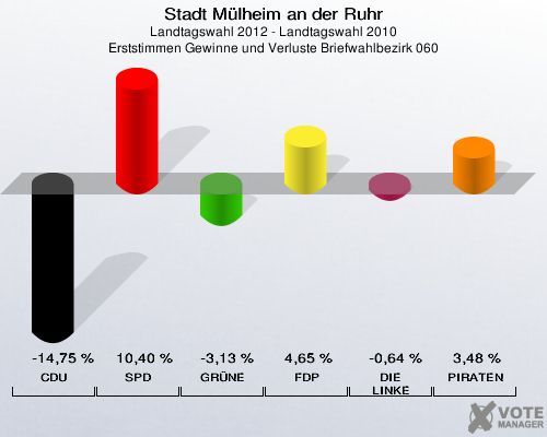 Stadt Mülheim an der Ruhr, Landtagswahl 2012 - Landtagswahl 2010, Erststimmen Gewinne und Verluste Briefwahlbezirk 060: CDU: -14,75 %. SPD: 10,40 %. GRÜNE: -3,13 %. FDP: 4,65 %. DIE LINKE: -0,64 %. PIRATEN: 3,48 %. 