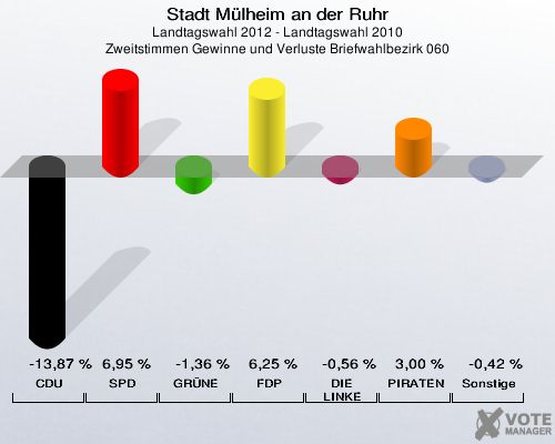 Stadt Mülheim an der Ruhr, Landtagswahl 2012 - Landtagswahl 2010, Zweitstimmen Gewinne und Verluste Briefwahlbezirk 060: CDU: -13,87 %. SPD: 6,95 %. GRÜNE: -1,36 %. FDP: 6,25 %. DIE LINKE: -0,56 %. PIRATEN: 3,00 %. Sonstige: -0,42 %. 