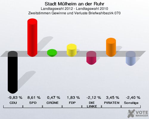 Stadt Mülheim an der Ruhr, Landtagswahl 2012 - Landtagswahl 2010, Zweitstimmen Gewinne und Verluste Briefwahlbezirk 070: CDU: -9,83 %. SPD: 8,61 %. GRÜNE: 0,47 %. FDP: 1,83 %. DIE LINKE: -2,12 %. PIRATEN: 3,45 %. Sonstige: -2,40 %. 