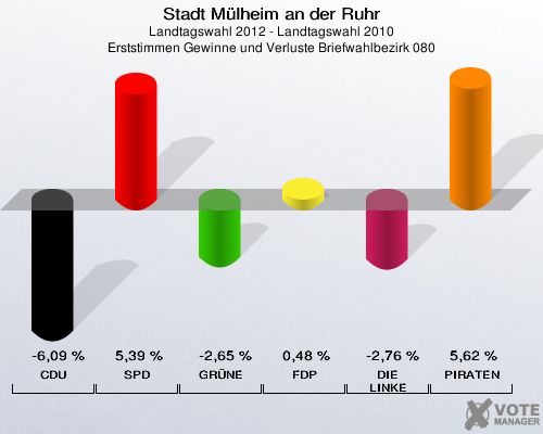 Stadt Mülheim an der Ruhr, Landtagswahl 2012 - Landtagswahl 2010, Erststimmen Gewinne und Verluste Briefwahlbezirk 080: CDU: -6,09 %. SPD: 5,39 %. GRÜNE: -2,65 %. FDP: 0,48 %. DIE LINKE: -2,76 %. PIRATEN: 5,62 %. 