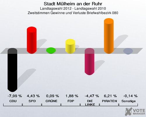 Stadt Mülheim an der Ruhr, Landtagswahl 2012 - Landtagswahl 2010, Zweitstimmen Gewinne und Verluste Briefwahlbezirk 080: CDU: -7,99 %. SPD: 4,43 %. GRÜNE: 0,09 %. FDP: 1,88 %. DIE LINKE: -4,47 %. PIRATEN: 6,21 %. Sonstige: -0,14 %. 