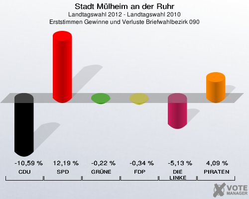 Stadt Mülheim an der Ruhr, Landtagswahl 2012 - Landtagswahl 2010, Erststimmen Gewinne und Verluste Briefwahlbezirk 090: CDU: -10,59 %. SPD: 12,19 %. GRÜNE: -0,22 %. FDP: -0,34 %. DIE LINKE: -5,13 %. PIRATEN: 4,09 %. 
