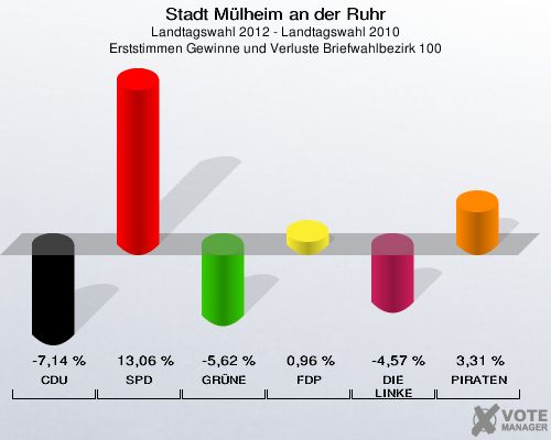 Stadt Mülheim an der Ruhr, Landtagswahl 2012 - Landtagswahl 2010, Erststimmen Gewinne und Verluste Briefwahlbezirk 100: CDU: -7,14 %. SPD: 13,06 %. GRÜNE: -5,62 %. FDP: 0,96 %. DIE LINKE: -4,57 %. PIRATEN: 3,31 %. 