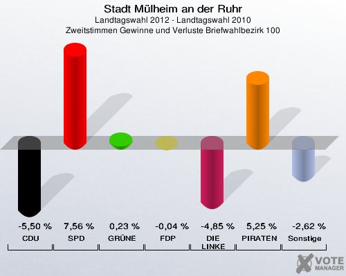 Stadt Mülheim an der Ruhr, Landtagswahl 2012 - Landtagswahl 2010, Zweitstimmen Gewinne und Verluste Briefwahlbezirk 100: CDU: -5,50 %. SPD: 7,56 %. GRÜNE: 0,23 %. FDP: -0,04 %. DIE LINKE: -4,85 %. PIRATEN: 5,25 %. Sonstige: -2,62 %. 
