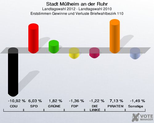 Stadt Mülheim an der Ruhr, Landtagswahl 2012 - Landtagswahl 2010, Erststimmen Gewinne und Verluste Briefwahlbezirk 110: CDU: -10,92 %. SPD: 6,03 %. GRÜNE: 1,82 %. FDP: -1,36 %. DIE LINKE: -1,22 %. PIRATEN: 7,13 %. Sonstige: -1,49 %. 