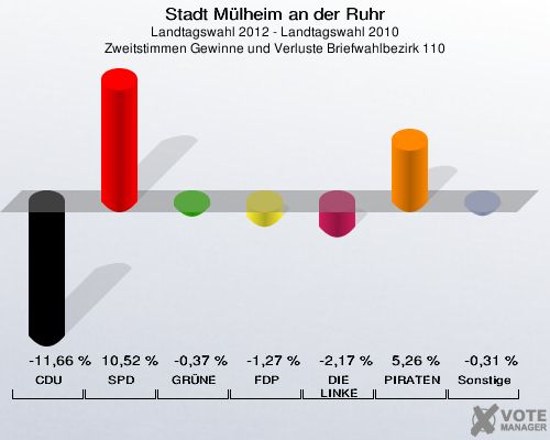 Stadt Mülheim an der Ruhr, Landtagswahl 2012 - Landtagswahl 2010, Zweitstimmen Gewinne und Verluste Briefwahlbezirk 110: CDU: -11,66 %. SPD: 10,52 %. GRÜNE: -0,37 %. FDP: -1,27 %. DIE LINKE: -2,17 %. PIRATEN: 5,26 %. Sonstige: -0,31 %. 