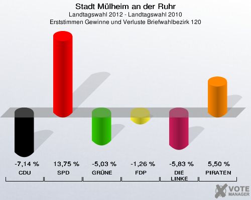 Stadt Mülheim an der Ruhr, Landtagswahl 2012 - Landtagswahl 2010, Erststimmen Gewinne und Verluste Briefwahlbezirk 120: CDU: -7,14 %. SPD: 13,75 %. GRÜNE: -5,03 %. FDP: -1,26 %. DIE LINKE: -5,83 %. PIRATEN: 5,50 %. 