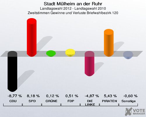 Stadt Mülheim an der Ruhr, Landtagswahl 2012 - Landtagswahl 2010, Zweitstimmen Gewinne und Verluste Briefwahlbezirk 120: CDU: -8,77 %. SPD: 8,18 %. GRÜNE: 0,12 %. FDP: 0,51 %. DIE LINKE: -4,87 %. PIRATEN: 5,43 %. Sonstige: -0,60 %. 