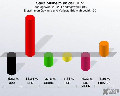 Stadt Mülheim an der Ruhr, Landtagswahl 2012 - Landtagswahl 2010, Erststimmen Gewinne und Verluste Briefwahlbezirk 130: CDU: -5,63 %. SPD: 11,24 %. GRÜNE: -3,16 %. FDP: -1,51 %. DIE LINKE: -4,33 %. PIRATEN: 3,39 %. 