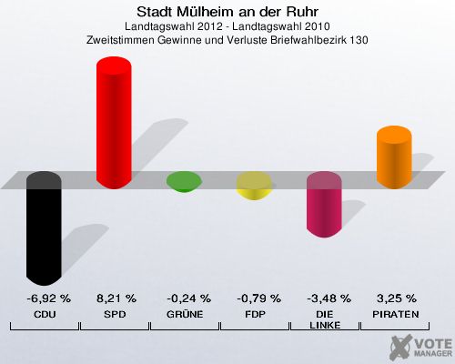 Stadt Mülheim an der Ruhr, Landtagswahl 2012 - Landtagswahl 2010, Zweitstimmen Gewinne und Verluste Briefwahlbezirk 130: CDU: -6,92 %. SPD: 8,21 %. GRÜNE: -0,24 %. FDP: -0,79 %. DIE LINKE: -3,48 %. PIRATEN: 3,25 %. 