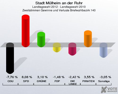Stadt Mülheim an der Ruhr, Landtagswahl 2012 - Landtagswahl 2010, Zweitstimmen Gewinne und Verluste Briefwahlbezirk 140: CDU: -7,76 %. SPD: 8,08 %. GRÜNE: 3,10 %. FDP: -1,48 %. DIE LINKE: -2,42 %. PIRATEN: 3,55 %. Sonstige: -3,05 %. 