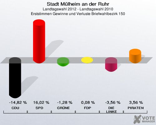 Stadt Mülheim an der Ruhr, Landtagswahl 2012 - Landtagswahl 2010, Erststimmen Gewinne und Verluste Briefwahlbezirk 150: CDU: -14,82 %. SPD: 16,02 %. GRÜNE: -1,28 %. FDP: 0,08 %. DIE LINKE: -3,56 %. PIRATEN: 3,56 %. 