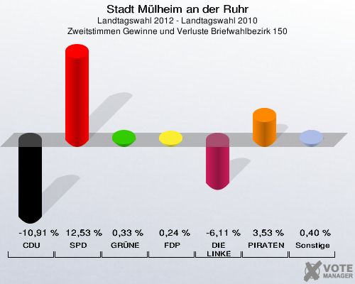 Stadt Mülheim an der Ruhr, Landtagswahl 2012 - Landtagswahl 2010, Zweitstimmen Gewinne und Verluste Briefwahlbezirk 150: CDU: -10,91 %. SPD: 12,53 %. GRÜNE: 0,33 %. FDP: 0,24 %. DIE LINKE: -6,11 %. PIRATEN: 3,53 %. Sonstige: 0,40 %. 