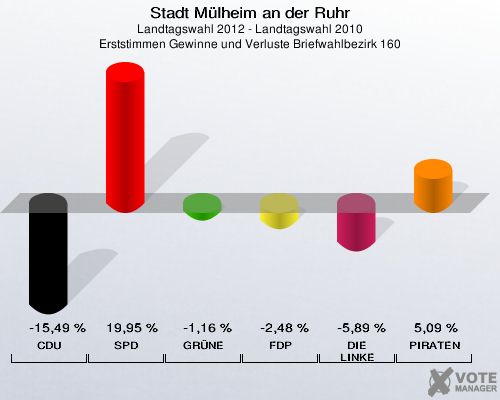 Stadt Mülheim an der Ruhr, Landtagswahl 2012 - Landtagswahl 2010, Erststimmen Gewinne und Verluste Briefwahlbezirk 160: CDU: -15,49 %. SPD: 19,95 %. GRÜNE: -1,16 %. FDP: -2,48 %. DIE LINKE: -5,89 %. PIRATEN: 5,09 %. 
