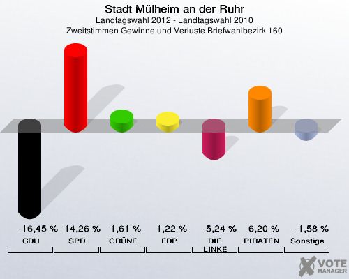 Stadt Mülheim an der Ruhr, Landtagswahl 2012 - Landtagswahl 2010, Zweitstimmen Gewinne und Verluste Briefwahlbezirk 160: CDU: -16,45 %. SPD: 14,26 %. GRÜNE: 1,61 %. FDP: 1,22 %. DIE LINKE: -5,24 %. PIRATEN: 6,20 %. Sonstige: -1,58 %. 