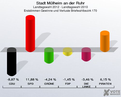 Stadt Mülheim an der Ruhr, Landtagswahl 2012 - Landtagswahl 2010, Erststimmen Gewinne und Verluste Briefwahlbezirk 170: CDU: -8,87 %. SPD: 11,88 %. GRÜNE: -4,24 %. FDP: -1,45 %. DIE LINKE: -3,46 %. PIRATEN: 6,15 %. 