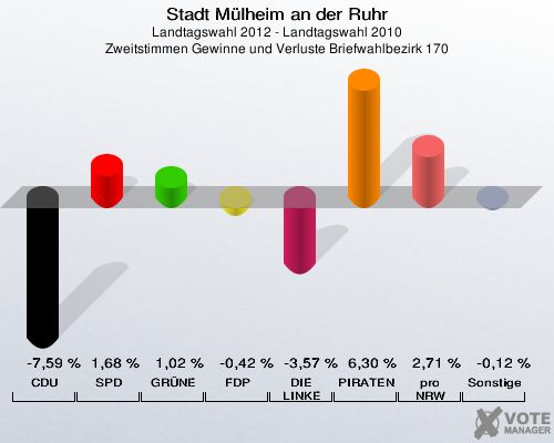 Stadt Mülheim an der Ruhr, Landtagswahl 2012 - Landtagswahl 2010, Zweitstimmen Gewinne und Verluste Briefwahlbezirk 170: CDU: -7,59 %. SPD: 1,68 %. GRÜNE: 1,02 %. FDP: -0,42 %. DIE LINKE: -3,57 %. PIRATEN: 6,30 %. pro NRW: 2,71 %. Sonstige: -0,12 %. 