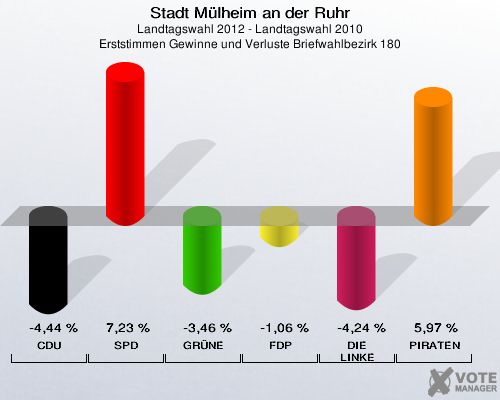 Stadt Mülheim an der Ruhr, Landtagswahl 2012 - Landtagswahl 2010, Erststimmen Gewinne und Verluste Briefwahlbezirk 180: CDU: -4,44 %. SPD: 7,23 %. GRÜNE: -3,46 %. FDP: -1,06 %. DIE LINKE: -4,24 %. PIRATEN: 5,97 %. 