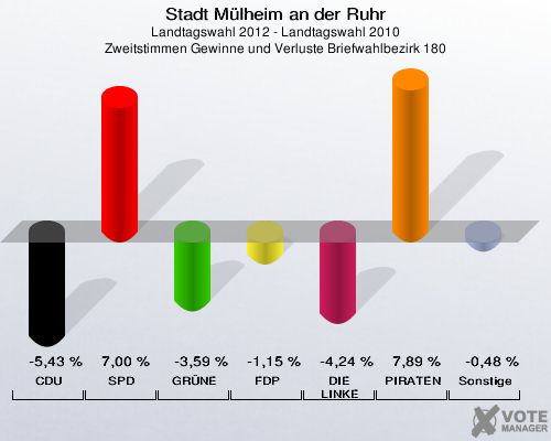Stadt Mülheim an der Ruhr, Landtagswahl 2012 - Landtagswahl 2010, Zweitstimmen Gewinne und Verluste Briefwahlbezirk 180: CDU: -5,43 %. SPD: 7,00 %. GRÜNE: -3,59 %. FDP: -1,15 %. DIE LINKE: -4,24 %. PIRATEN: 7,89 %. Sonstige: -0,48 %. 