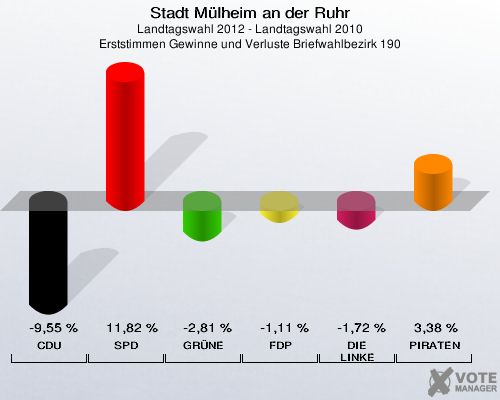 Stadt Mülheim an der Ruhr, Landtagswahl 2012 - Landtagswahl 2010, Erststimmen Gewinne und Verluste Briefwahlbezirk 190: CDU: -9,55 %. SPD: 11,82 %. GRÜNE: -2,81 %. FDP: -1,11 %. DIE LINKE: -1,72 %. PIRATEN: 3,38 %. 