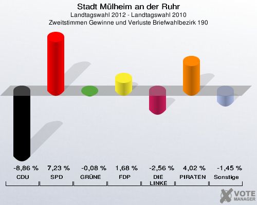Stadt Mülheim an der Ruhr, Landtagswahl 2012 - Landtagswahl 2010, Zweitstimmen Gewinne und Verluste Briefwahlbezirk 190: CDU: -8,86 %. SPD: 7,23 %. GRÜNE: -0,08 %. FDP: 1,68 %. DIE LINKE: -2,56 %. PIRATEN: 4,02 %. Sonstige: -1,45 %. 