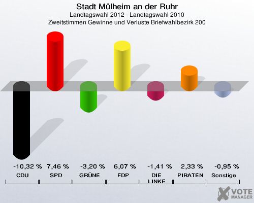 Stadt Mülheim an der Ruhr, Landtagswahl 2012 - Landtagswahl 2010, Zweitstimmen Gewinne und Verluste Briefwahlbezirk 200: CDU: -10,32 %. SPD: 7,46 %. GRÜNE: -3,20 %. FDP: 6,07 %. DIE LINKE: -1,41 %. PIRATEN: 2,33 %. Sonstige: -0,95 %. 