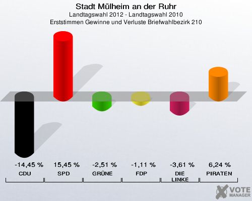 Stadt Mülheim an der Ruhr, Landtagswahl 2012 - Landtagswahl 2010, Erststimmen Gewinne und Verluste Briefwahlbezirk 210: CDU: -14,45 %. SPD: 15,45 %. GRÜNE: -2,51 %. FDP: -1,11 %. DIE LINKE: -3,61 %. PIRATEN: 6,24 %. 