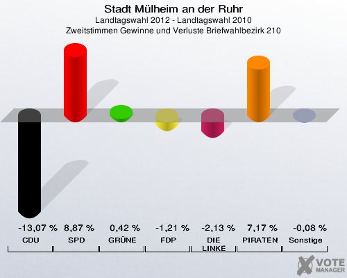 Stadt Mülheim an der Ruhr, Landtagswahl 2012 - Landtagswahl 2010, Zweitstimmen Gewinne und Verluste Briefwahlbezirk 210: CDU: -13,07 %. SPD: 8,87 %. GRÜNE: 0,42 %. FDP: -1,21 %. DIE LINKE: -2,13 %. PIRATEN: 7,17 %. Sonstige: -0,08 %. 