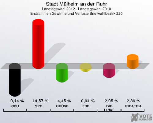 Stadt Mülheim an der Ruhr, Landtagswahl 2012 - Landtagswahl 2010, Erststimmen Gewinne und Verluste Briefwahlbezirk 220: CDU: -9,14 %. SPD: 14,57 %. GRÜNE: -4,45 %. FDP: -0,94 %. DIE LINKE: -2,95 %. PIRATEN: 2,89 %. 