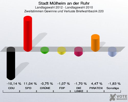 Stadt Mülheim an der Ruhr, Landtagswahl 2012 - Landtagswahl 2010, Zweitstimmen Gewinne und Verluste Briefwahlbezirk 220: CDU: -10,14 %. SPD: 11,04 %. GRÜNE: -0,75 %. FDP: -1,07 %. DIE LINKE: -1,70 %. PIRATEN: 4,47 %. Sonstige: -1,83 %. 
