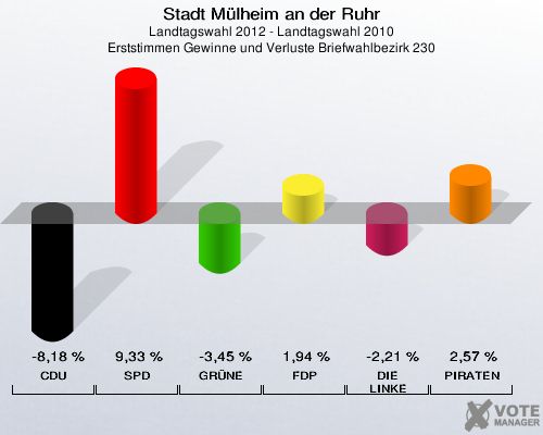 Stadt Mülheim an der Ruhr, Landtagswahl 2012 - Landtagswahl 2010, Erststimmen Gewinne und Verluste Briefwahlbezirk 230: CDU: -8,18 %. SPD: 9,33 %. GRÜNE: -3,45 %. FDP: 1,94 %. DIE LINKE: -2,21 %. PIRATEN: 2,57 %. 