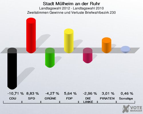 Stadt Mülheim an der Ruhr, Landtagswahl 2012 - Landtagswahl 2010, Zweitstimmen Gewinne und Verluste Briefwahlbezirk 230: CDU: -10,71 %. SPD: 8,83 %. GRÜNE: -4,27 %. FDP: 5,64 %. DIE LINKE: -2,96 %. PIRATEN: 3,01 %. Sonstige: 0,46 %. 