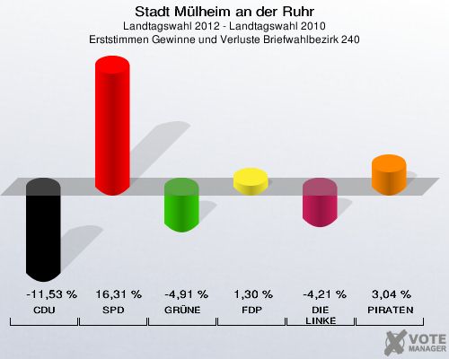 Stadt Mülheim an der Ruhr, Landtagswahl 2012 - Landtagswahl 2010, Erststimmen Gewinne und Verluste Briefwahlbezirk 240: CDU: -11,53 %. SPD: 16,31 %. GRÜNE: -4,91 %. FDP: 1,30 %. DIE LINKE: -4,21 %. PIRATEN: 3,04 %. 
