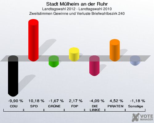 Stadt Mülheim an der Ruhr, Landtagswahl 2012 - Landtagswahl 2010, Zweitstimmen Gewinne und Verluste Briefwahlbezirk 240: CDU: -9,90 %. SPD: 10,18 %. GRÜNE: -1,67 %. FDP: 2,17 %. DIE LINKE: -4,09 %. PIRATEN: 4,52 %. Sonstige: -1,18 %. 