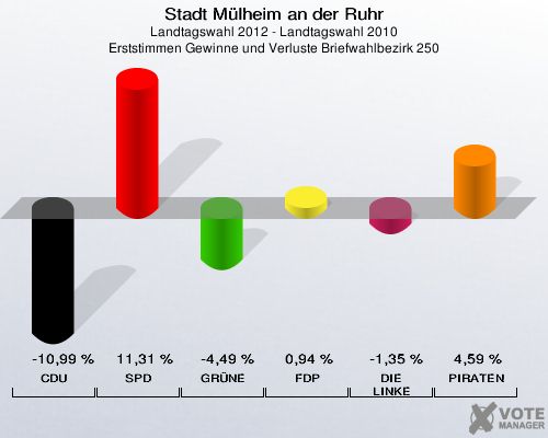 Stadt Mülheim an der Ruhr, Landtagswahl 2012 - Landtagswahl 2010, Erststimmen Gewinne und Verluste Briefwahlbezirk 250: CDU: -10,99 %. SPD: 11,31 %. GRÜNE: -4,49 %. FDP: 0,94 %. DIE LINKE: -1,35 %. PIRATEN: 4,59 %. 