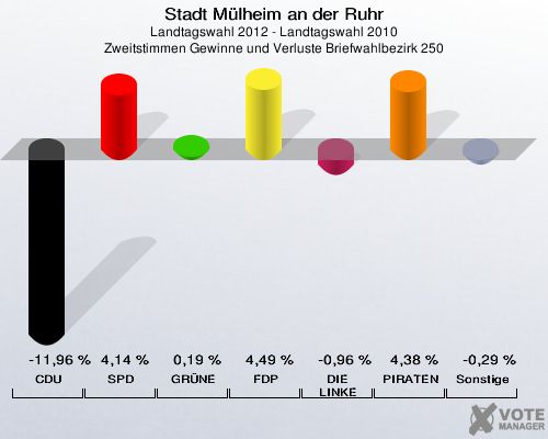Stadt Mülheim an der Ruhr, Landtagswahl 2012 - Landtagswahl 2010, Zweitstimmen Gewinne und Verluste Briefwahlbezirk 250: CDU: -11,96 %. SPD: 4,14 %. GRÜNE: 0,19 %. FDP: 4,49 %. DIE LINKE: -0,96 %. PIRATEN: 4,38 %. Sonstige: -0,29 %. 