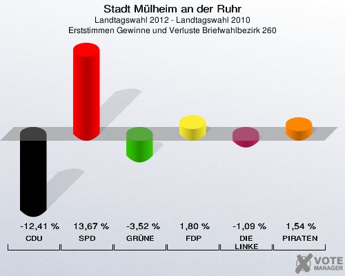 Stadt Mülheim an der Ruhr, Landtagswahl 2012 - Landtagswahl 2010, Erststimmen Gewinne und Verluste Briefwahlbezirk 260: CDU: -12,41 %. SPD: 13,67 %. GRÜNE: -3,52 %. FDP: 1,80 %. DIE LINKE: -1,09 %. PIRATEN: 1,54 %. 