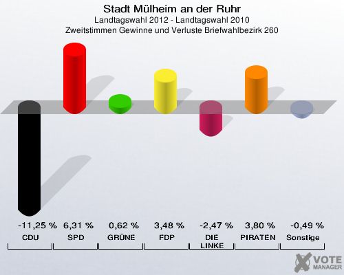 Stadt Mülheim an der Ruhr, Landtagswahl 2012 - Landtagswahl 2010, Zweitstimmen Gewinne und Verluste Briefwahlbezirk 260: CDU: -11,25 %. SPD: 6,31 %. GRÜNE: 0,62 %. FDP: 3,48 %. DIE LINKE: -2,47 %. PIRATEN: 3,80 %. Sonstige: -0,49 %. 