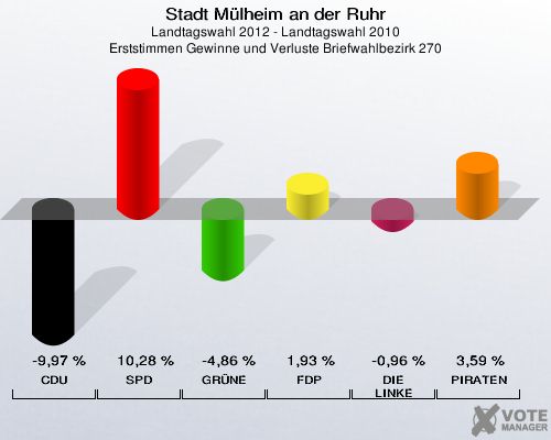 Stadt Mülheim an der Ruhr, Landtagswahl 2012 - Landtagswahl 2010, Erststimmen Gewinne und Verluste Briefwahlbezirk 270: CDU: -9,97 %. SPD: 10,28 %. GRÜNE: -4,86 %. FDP: 1,93 %. DIE LINKE: -0,96 %. PIRATEN: 3,59 %. 