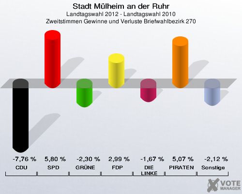 Stadt Mülheim an der Ruhr, Landtagswahl 2012 - Landtagswahl 2010, Zweitstimmen Gewinne und Verluste Briefwahlbezirk 270: CDU: -7,76 %. SPD: 5,80 %. GRÜNE: -2,30 %. FDP: 2,99 %. DIE LINKE: -1,67 %. PIRATEN: 5,07 %. Sonstige: -2,12 %. 
