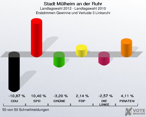 Stadt Mülheim an der Ruhr, Landtagswahl 2012 - Landtagswahl 2010, Erststimmen Gewinne und Verluste 3 Linksruhr: CDU: -10,87 %. SPD: 10,40 %. GRÜNE: -3,20 %. FDP: 2,14 %. DIE LINKE: -2,57 %. PIRATEN: 4,11 %. 50 von 50 Schnellmeldungen